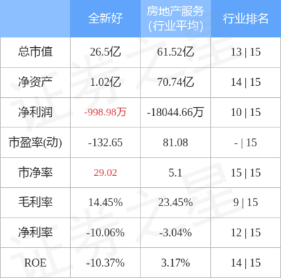 股票行情快报:全新好9月26日主力资金净买入254.81万元